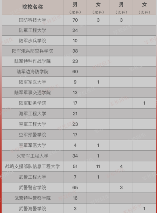 2022年全国提前批军校在云南招生计划及分数