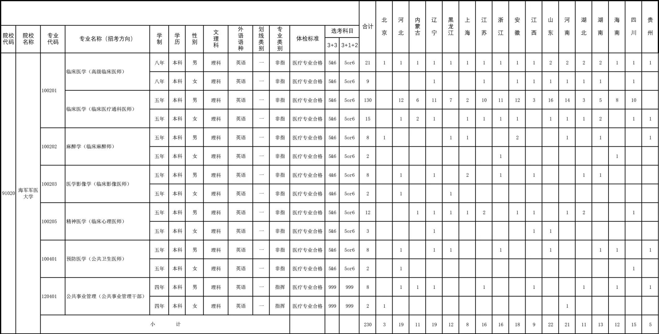 2022年全国提前批军校在贵州招生计划及分数