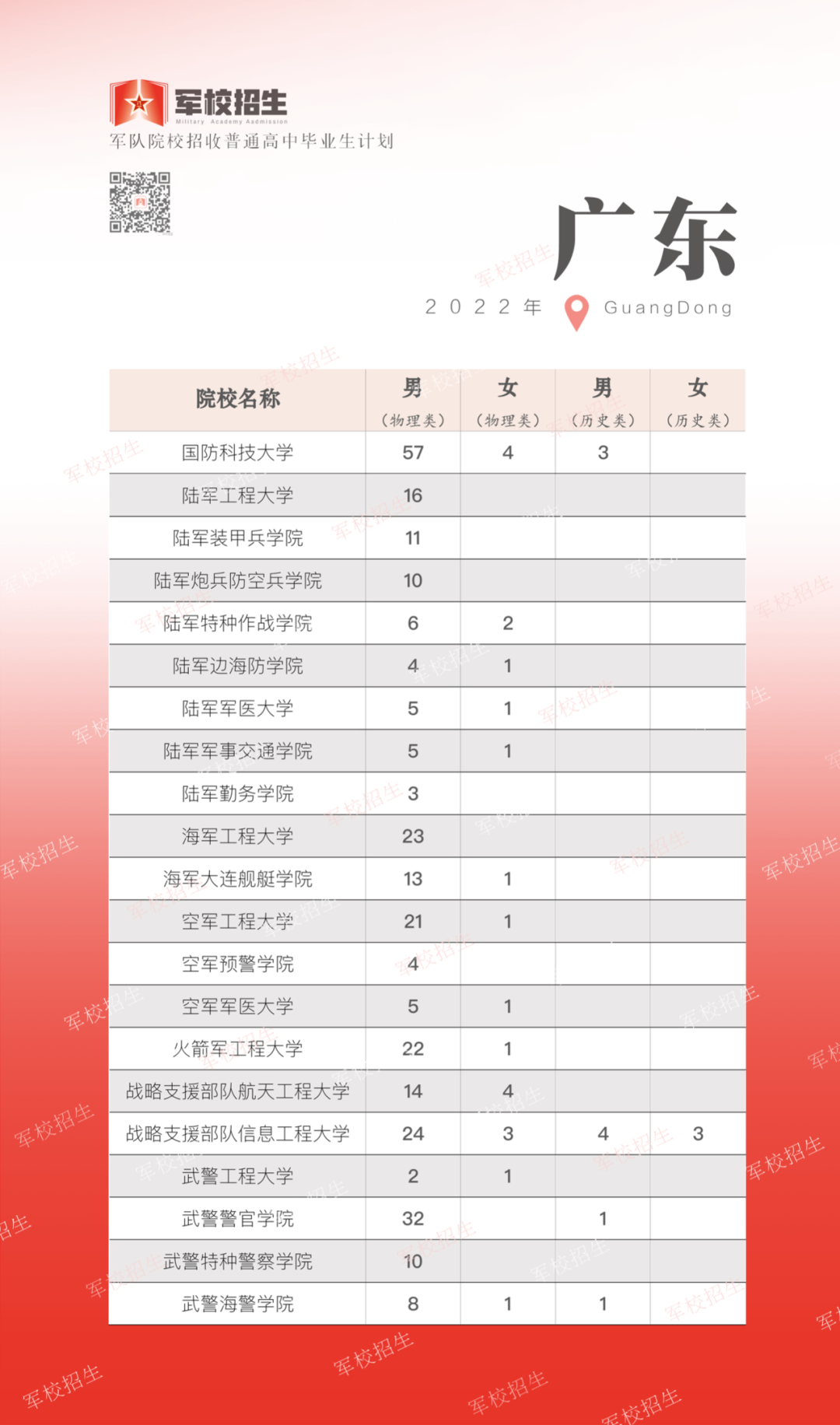 2022年全国提前批军校在广东招生计划及分数