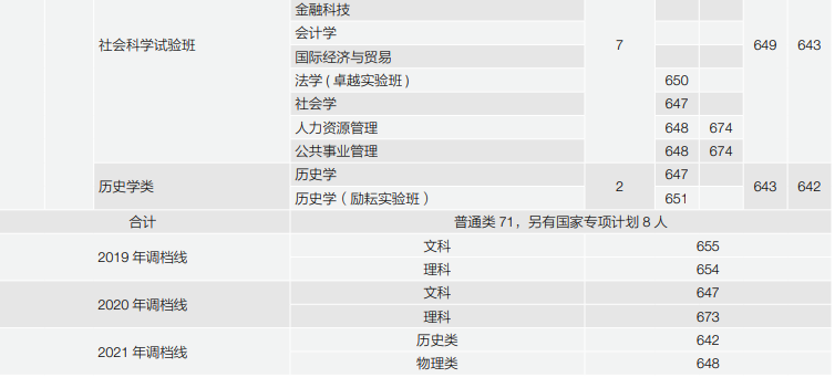 2022年985大学在河北招生计划及录取分数线