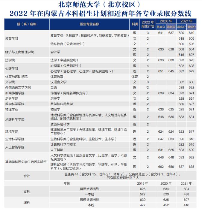 2022年985大学在内蒙古招生计划及录取分数线
