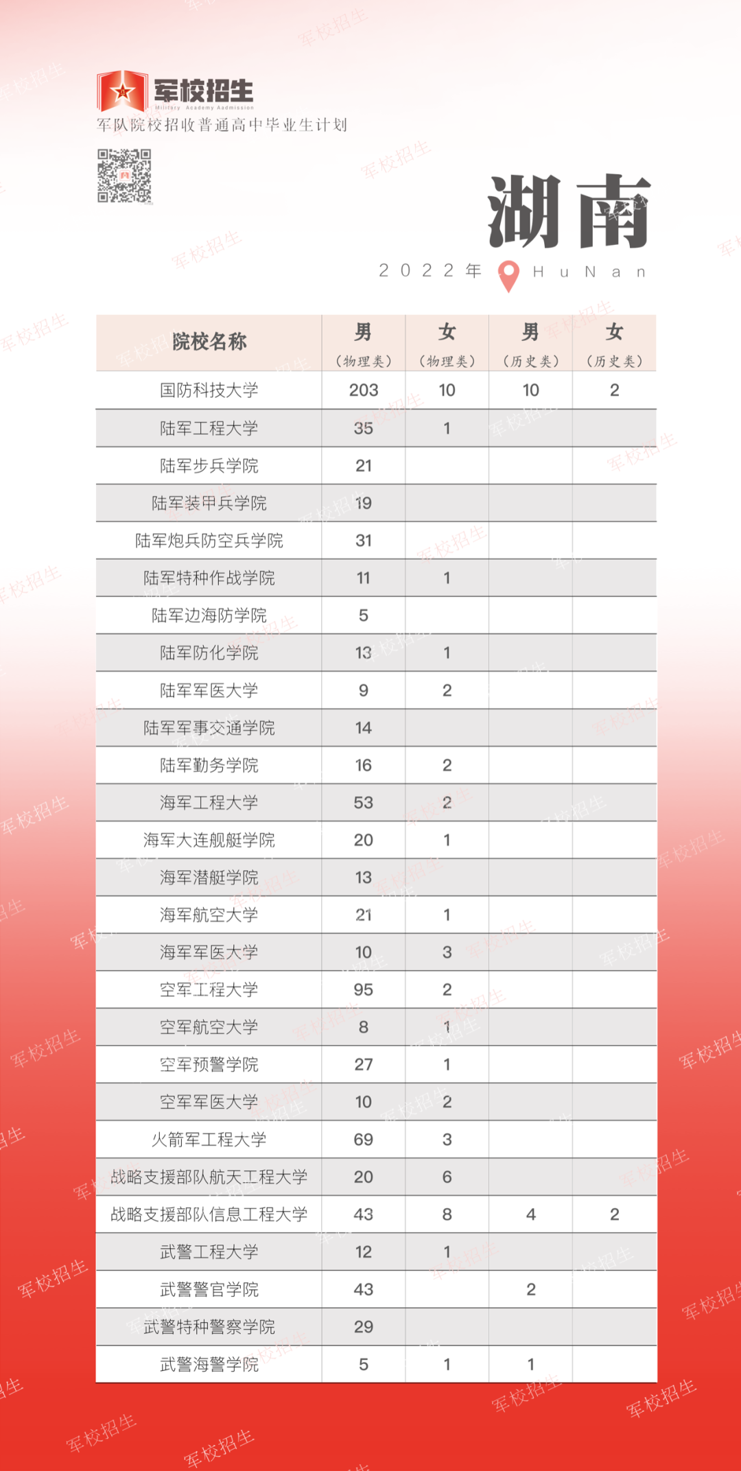 2022年全国提前批军校在湖南招生计划及分数