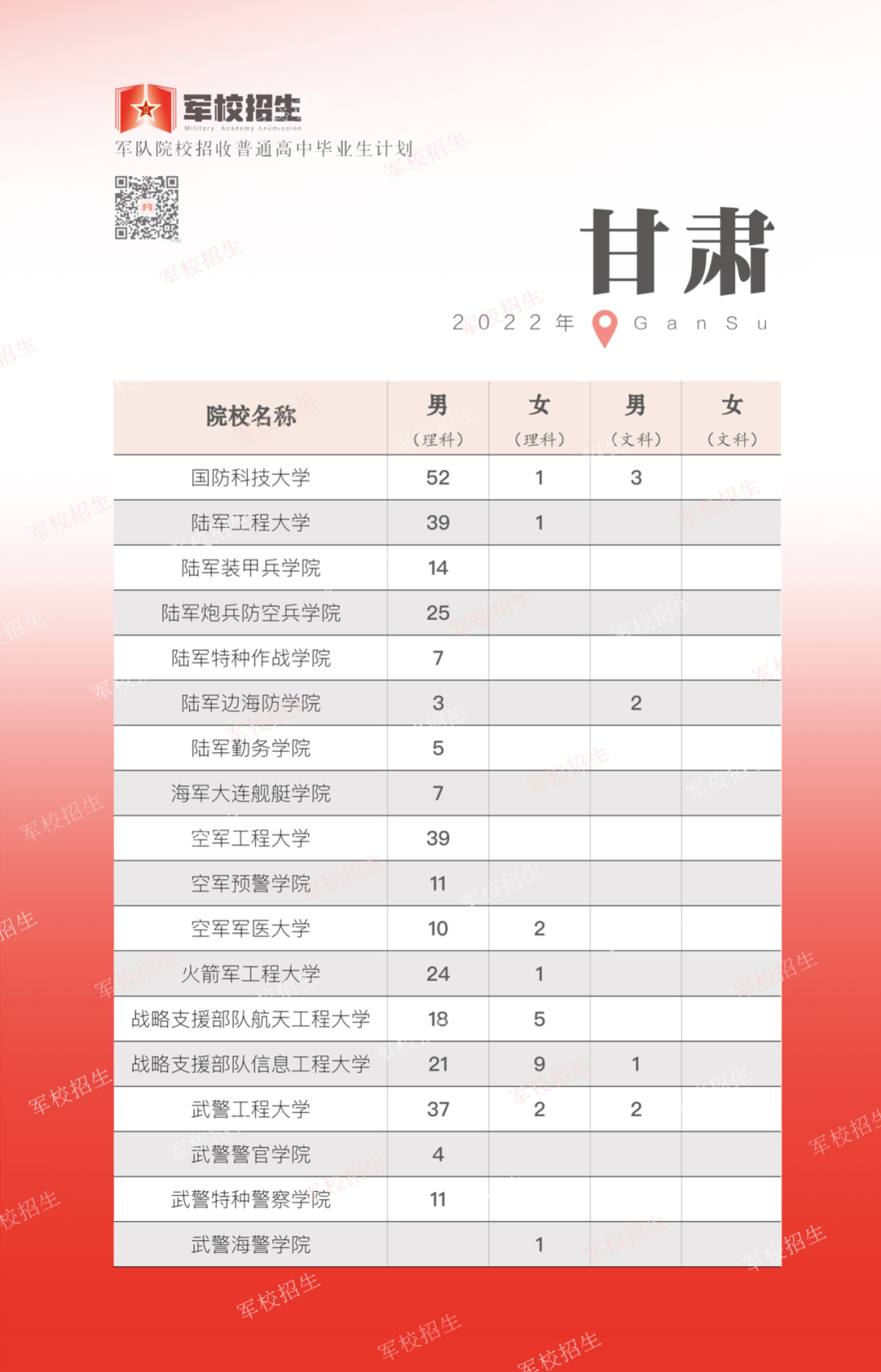 2022年全国提前批军校在甘肃招生计划及分数