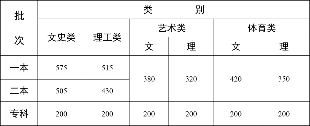 2022云南高考一本录取分数线 一本线是多少