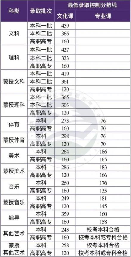 2022内蒙古高考一本分数线公布 一本多少分