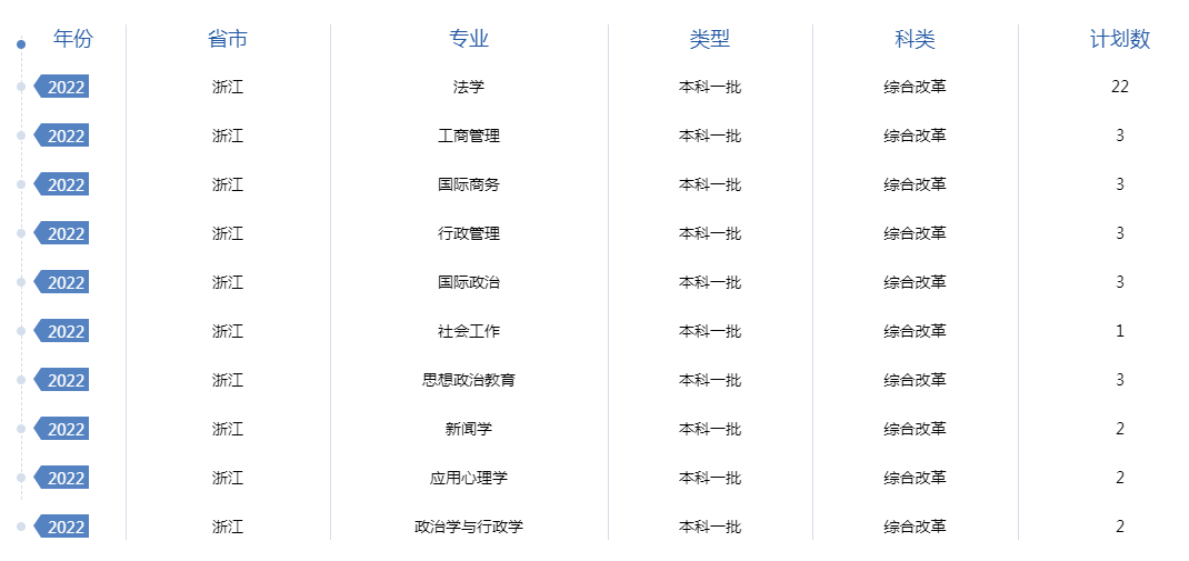 2022年全国提前批大学在浙江招生计划及录取分数线