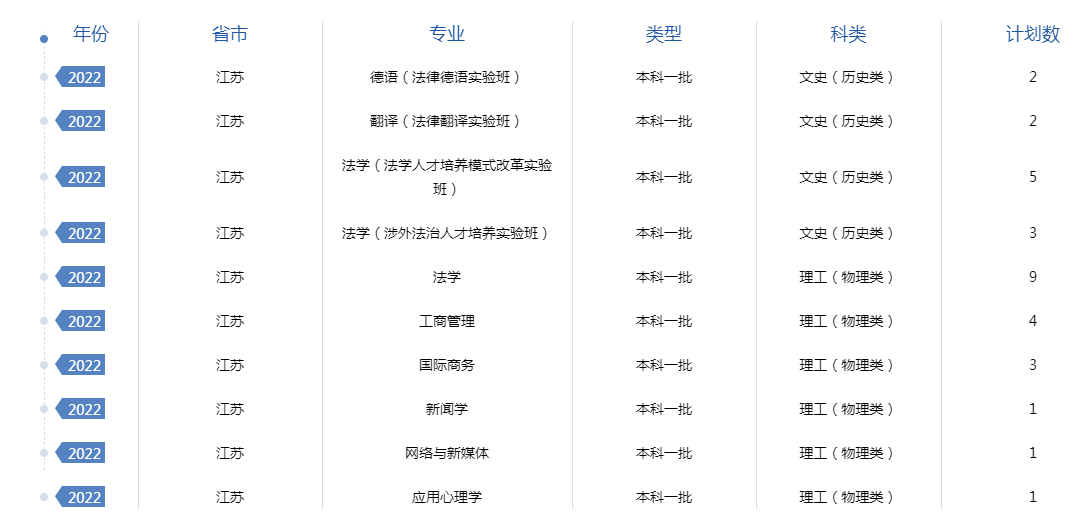 2022年全国提前批大学在江苏招生计划及录取分数线