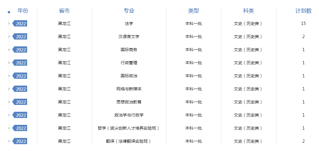 2022年全国提前批大学在黑龙江招生计划及录取分数线