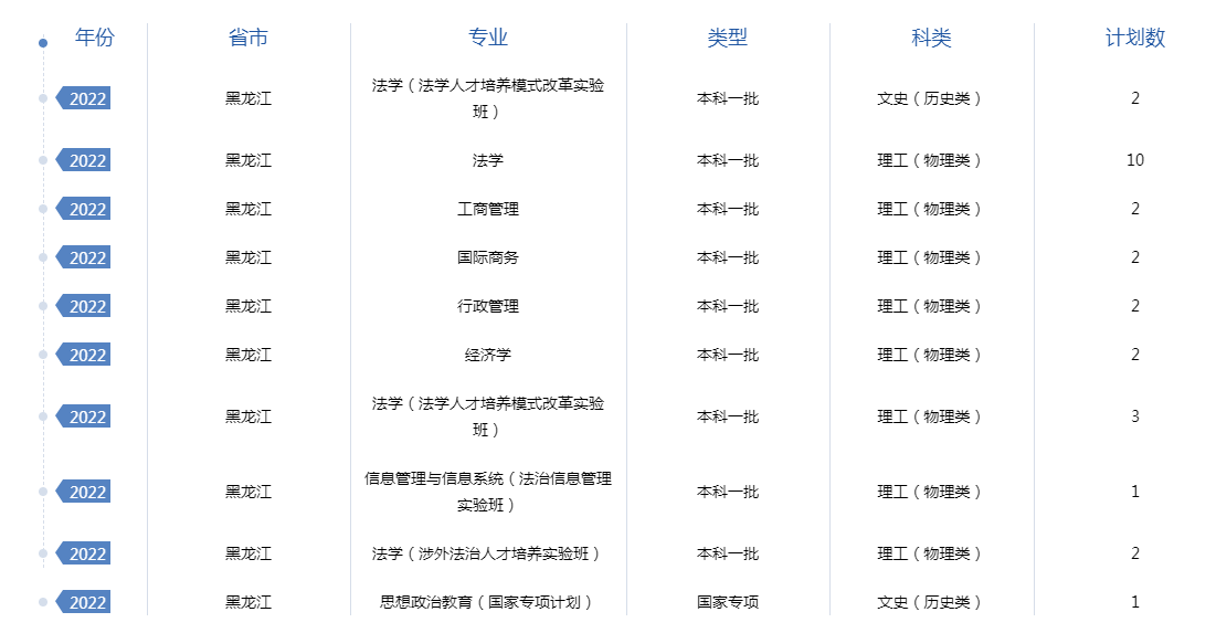 2022年全国提前批大学在黑龙江招生计划及录取分数线