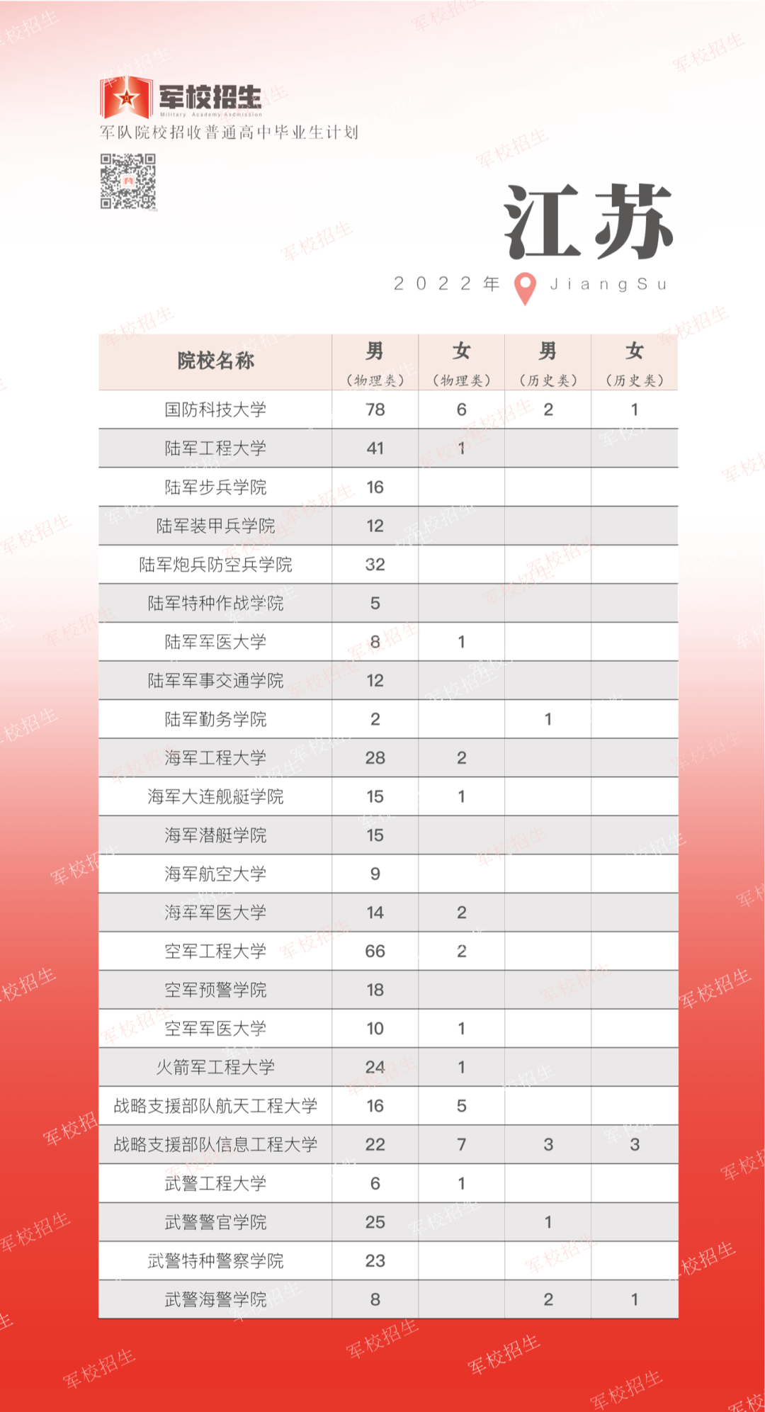 2022年全国提前批军校在江苏招生计划及录取分数线