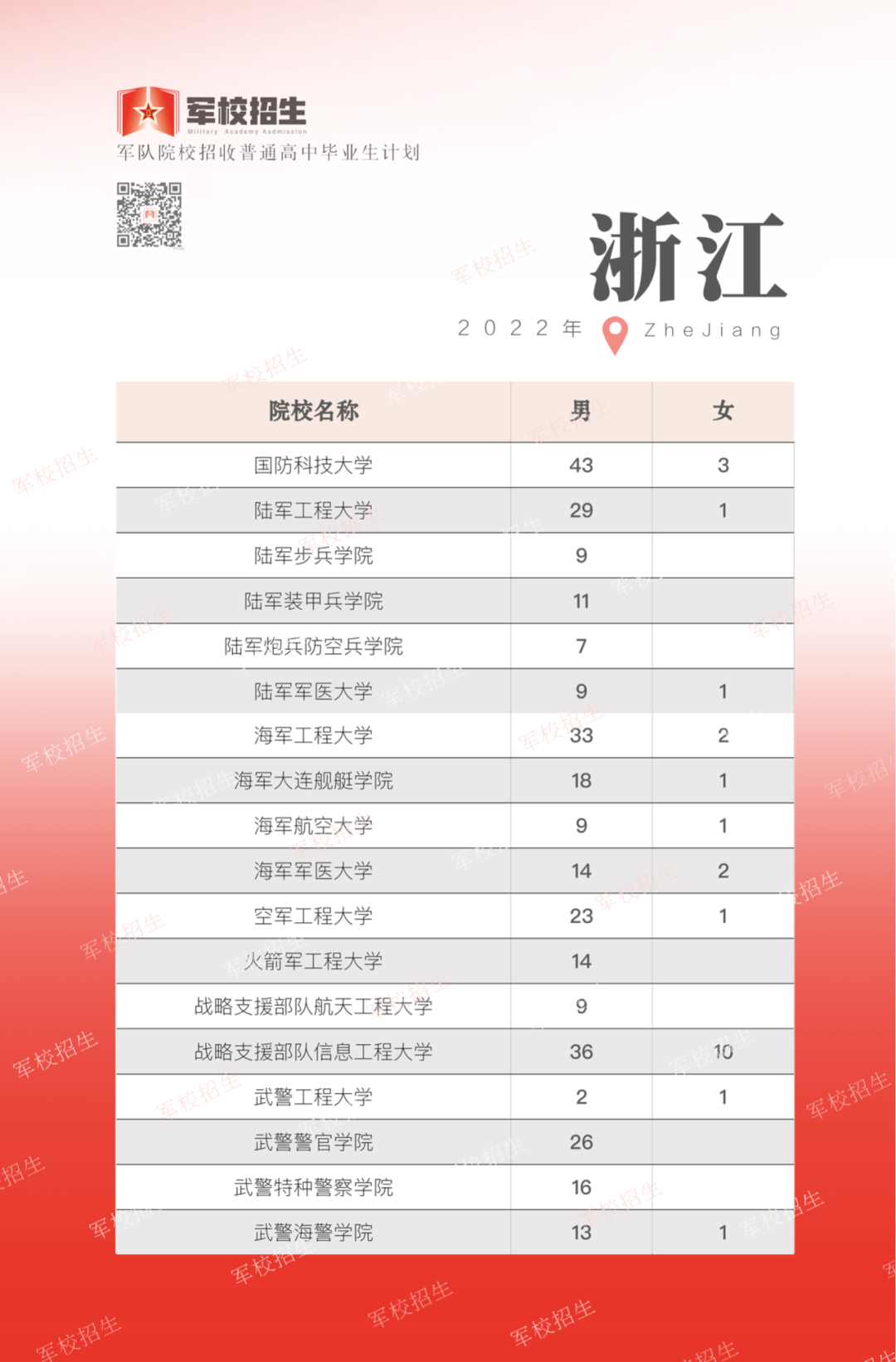 2022年全国提前批军校在浙江招生计划及录取分数线