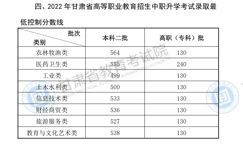 甘肃2022高考中职升学考试分数线公布 分数线是多少