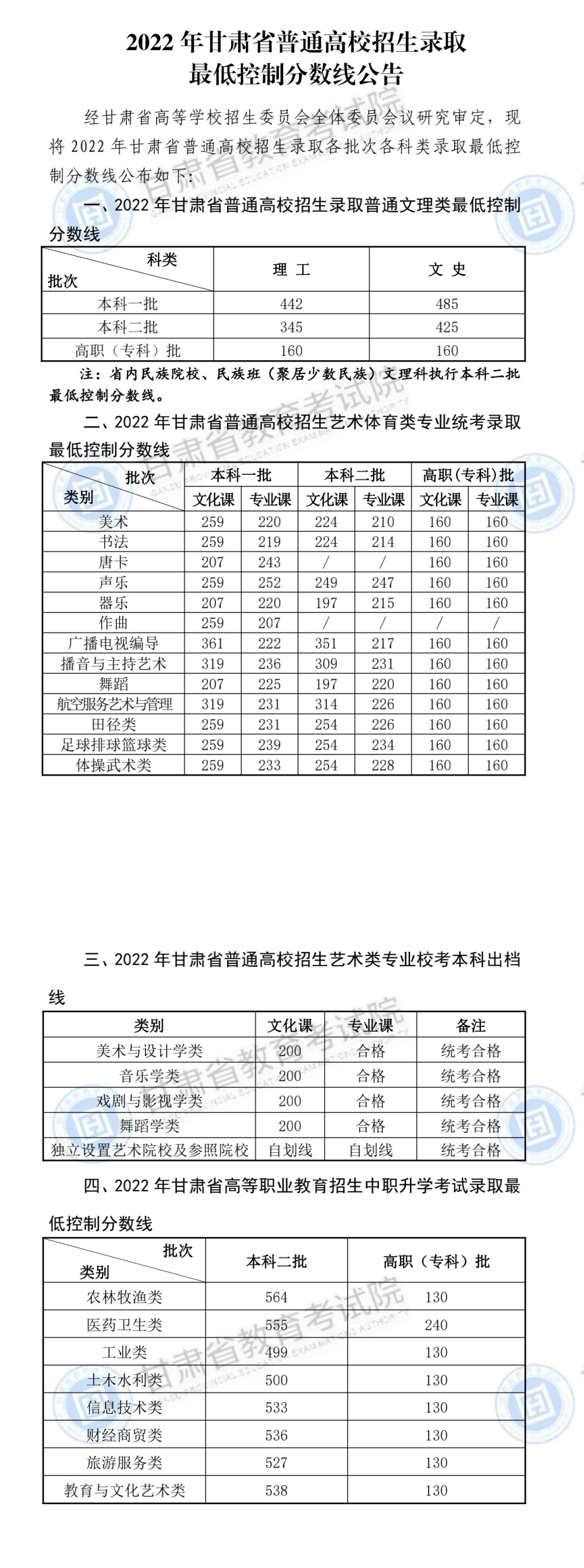 2022年甘肃高考二本分数线是多少