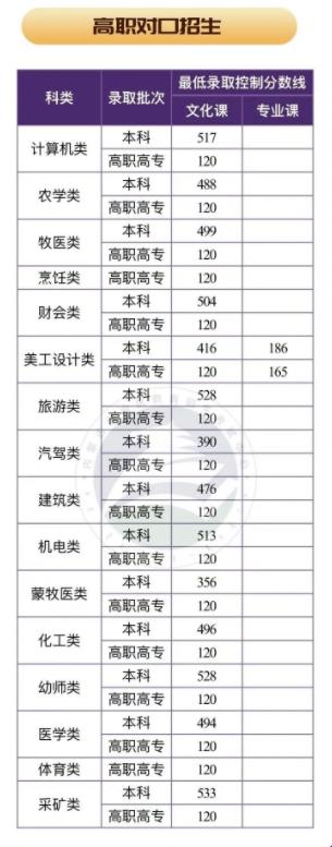 内蒙古各批次录取分数线公布