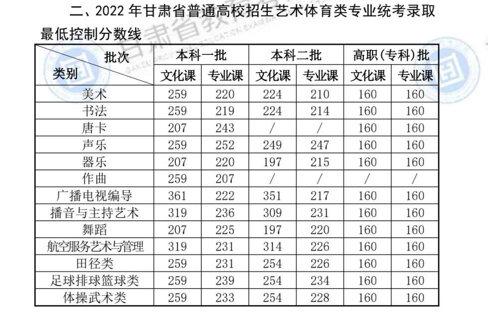 2022年甘肃高考艺术类专业分数线最新公布