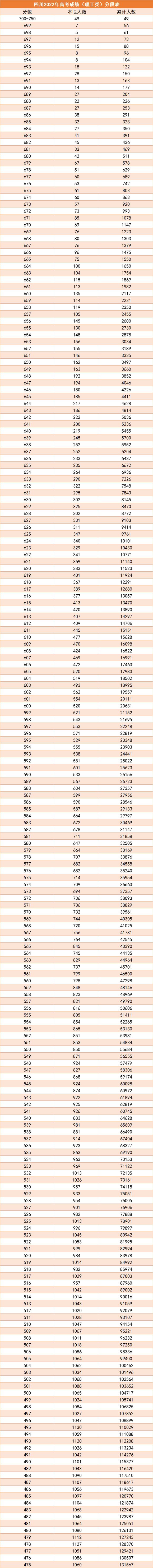 四川2022年高考一分一段表成绩排名查询