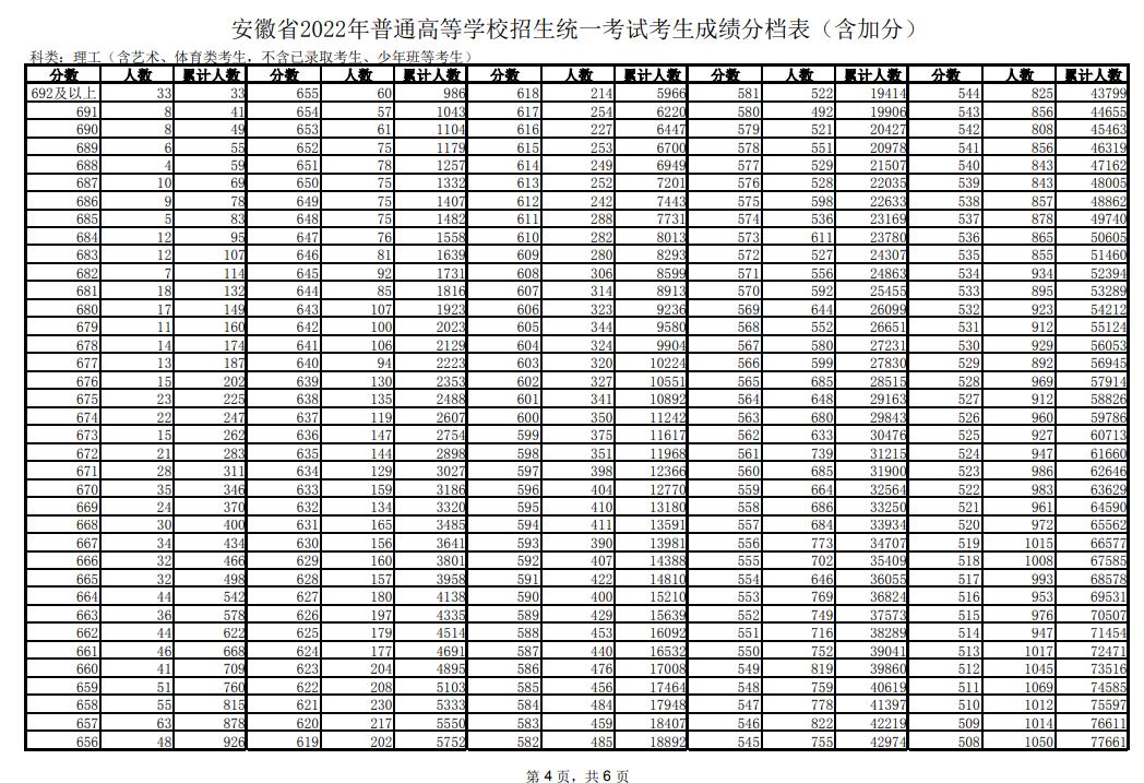 2022安徽高考理科一分一段表 成绩排名查询