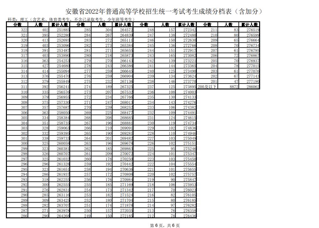 2022年安徽高考理科一分一段表 最新成绩排名