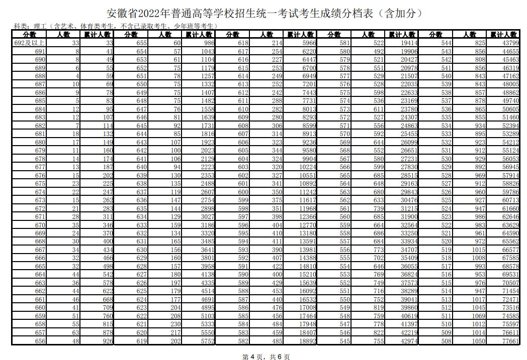 2022年安徽高考理科一分一段表 最新成绩排名