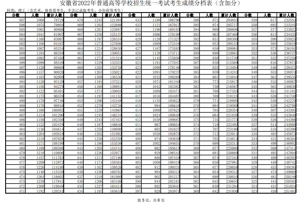 2022年安徽高考理科一分一段表 最新成绩排名