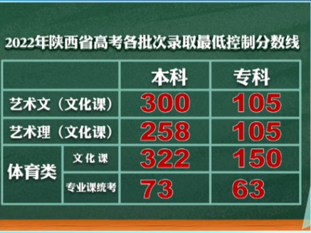 2022陕西高考录取分数线各批次分数是多少