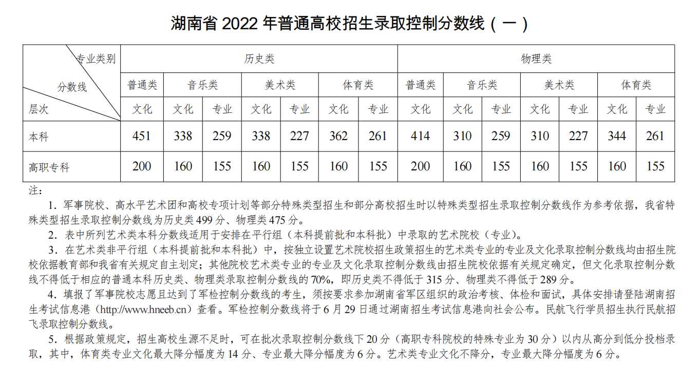 湖南2022高考物理类分数线公布 分数线是多少