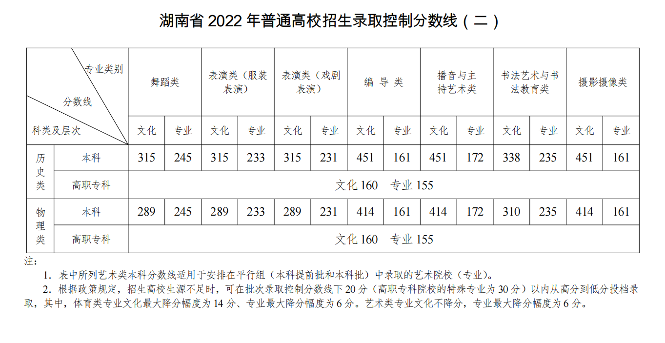 2022年湖南高考录取分数线是多少