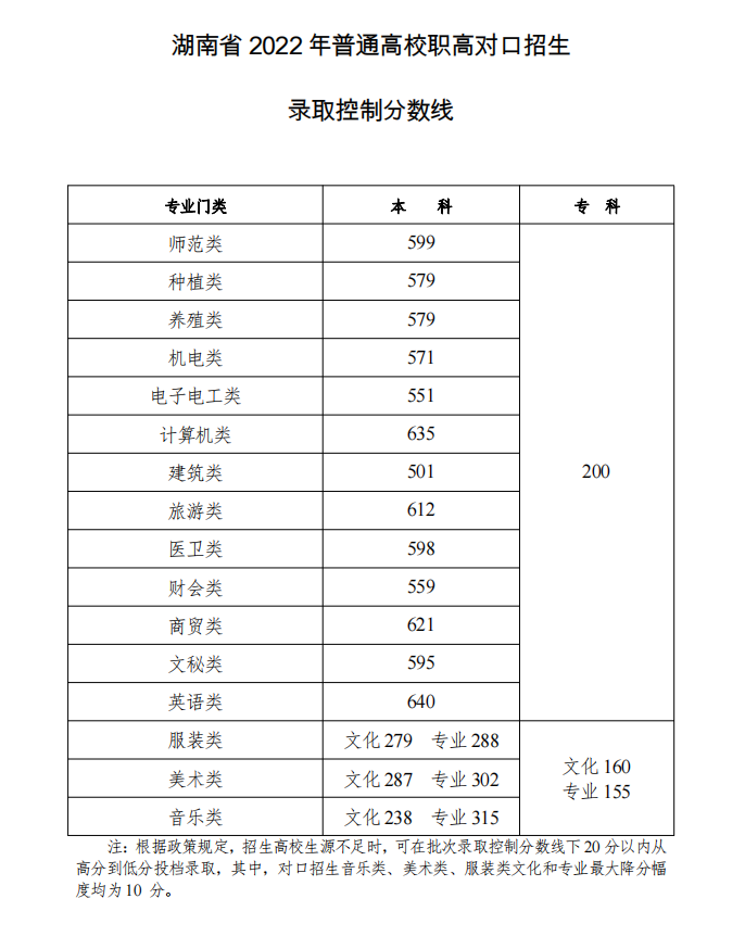 2022湖南高考对口招生录取分数线公布