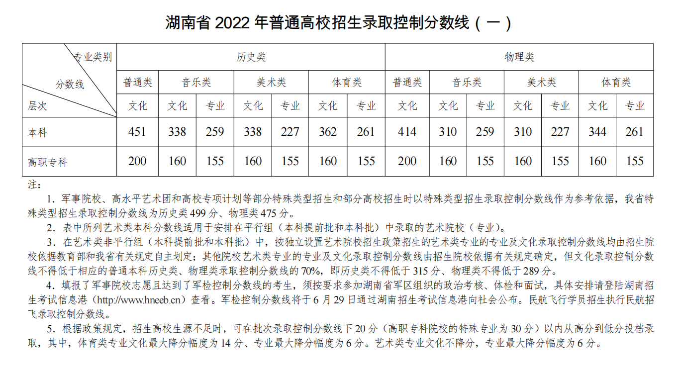 2022湖南高考艺术类录取分数线公布