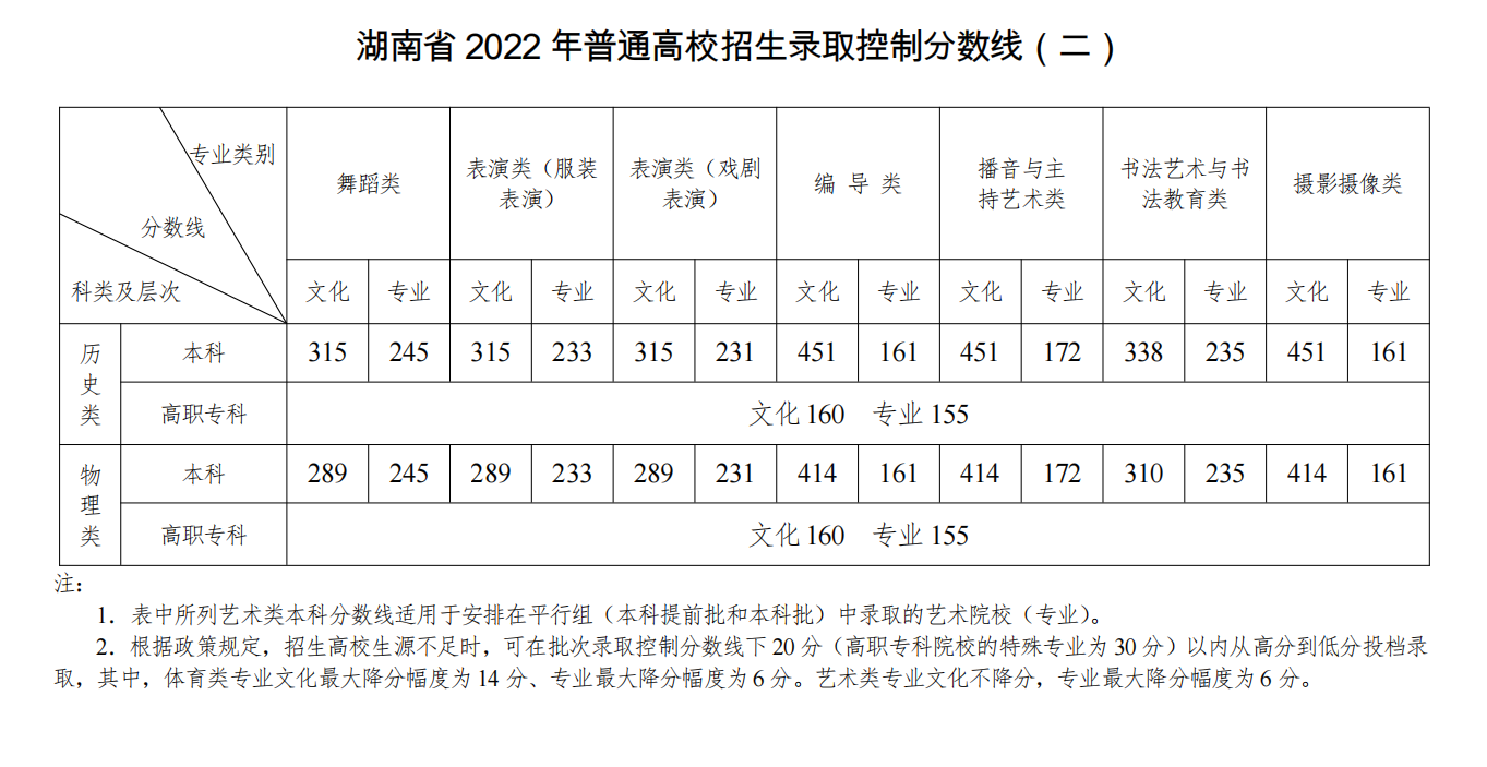 2022湖南高考艺术类录取分数线公布