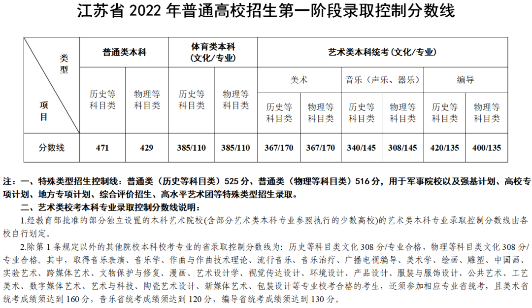 2022年江苏高考本科录取分数线公布 本科线多少分