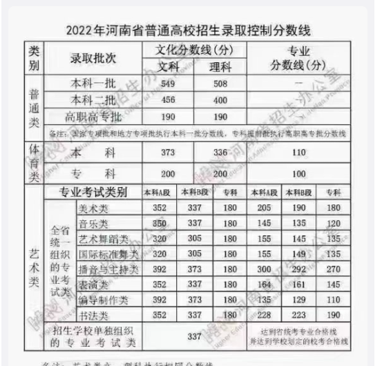 2022河南高考录取分数线 各批次分数线是多少