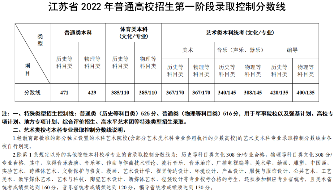 2022江苏高考物理类本科分数线公布 物理类多少分