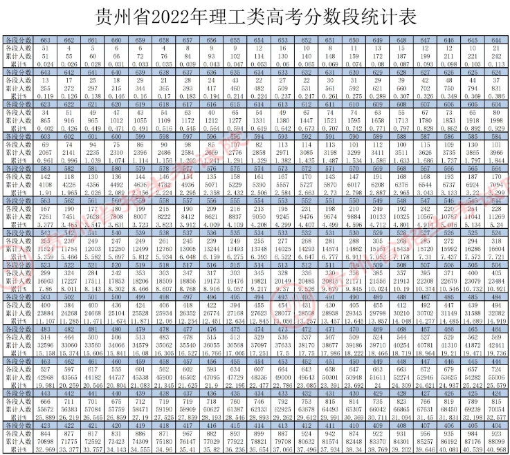 2022贵州高考一分一段表 理工类成绩排名查询