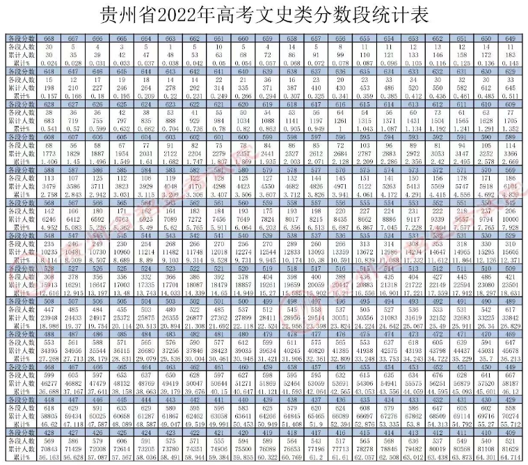 2022贵州高考一分一段表 文史类成绩排名查询