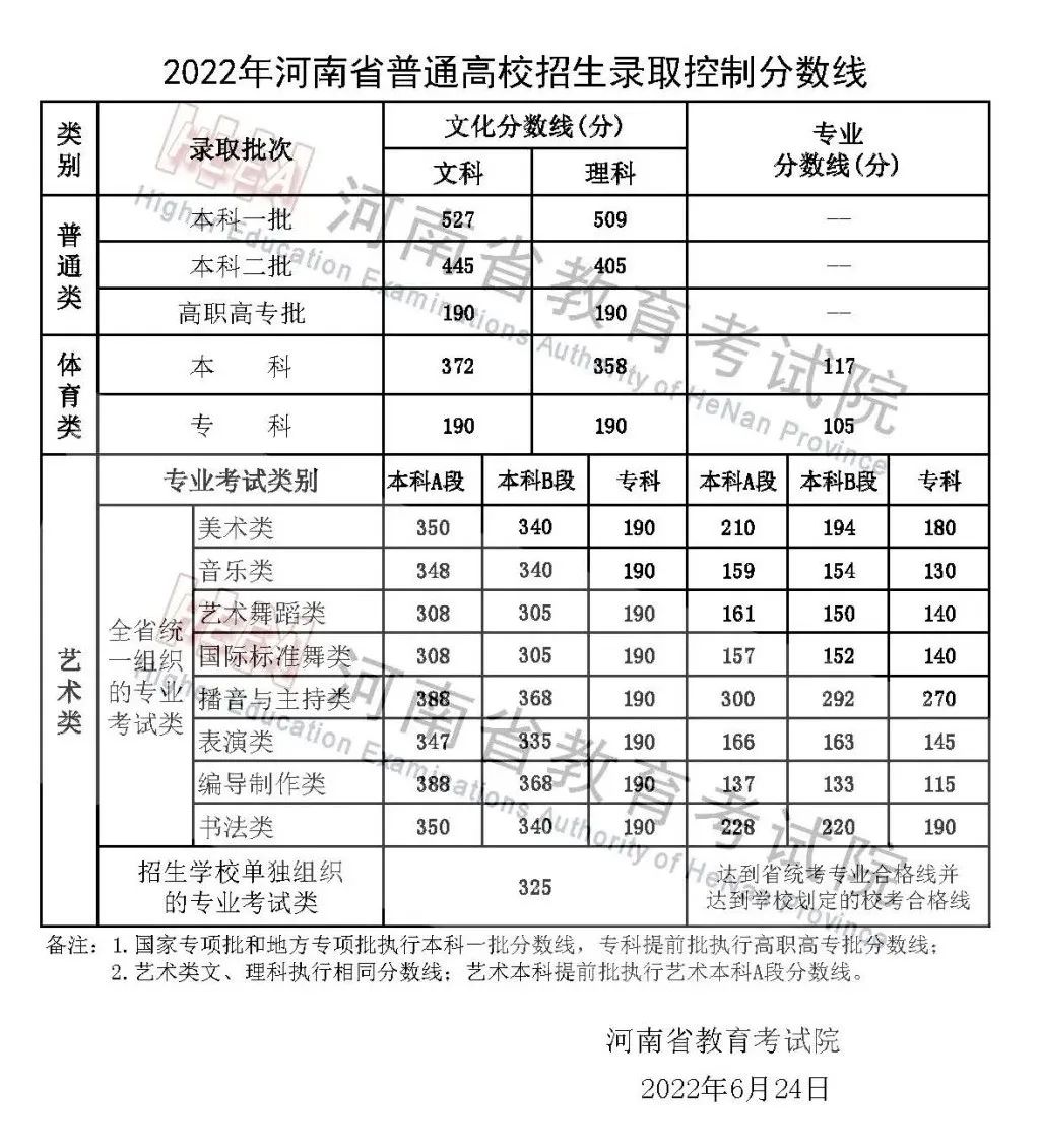 河南高考分数线2022.jpg