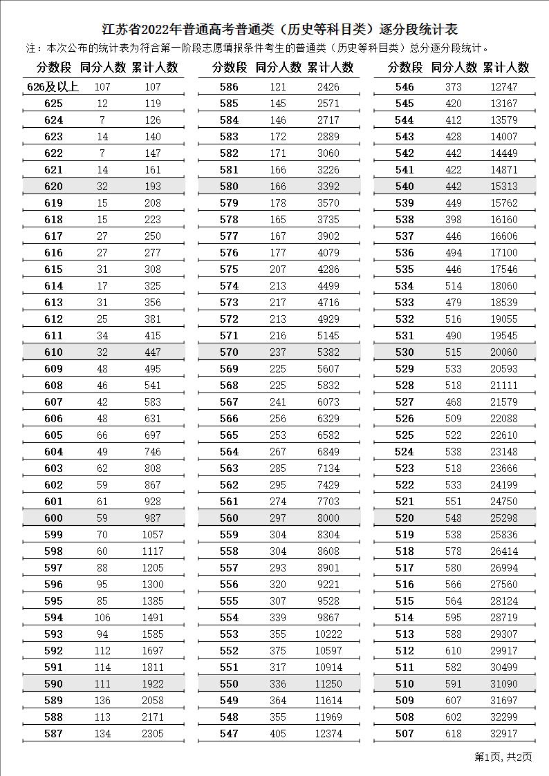 江苏省2022年普通高考普通类（历史等科目类）逐分段统计表1.JPG