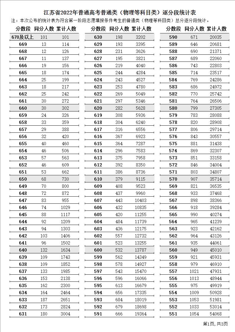 江苏省2022年普通高考普通类（物理等科目类）逐分段统计表1.JPG