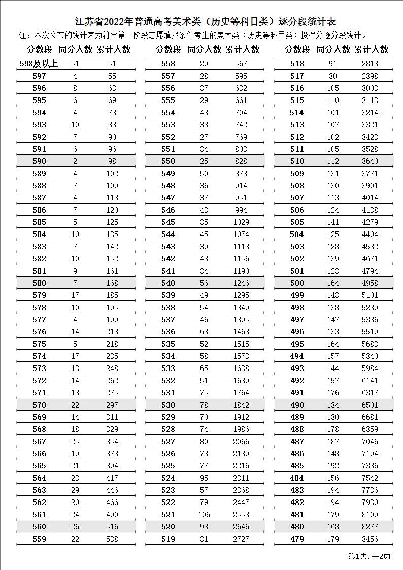 江苏省2022年普通高考美术类（历史等科目类）逐分段统计表1.JPG