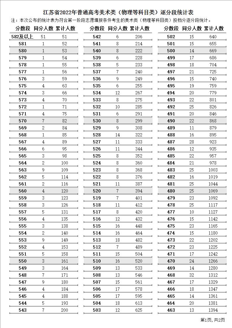 江苏省2022年普通高考美术类（物理等科目类）逐分段统计表1.JPG