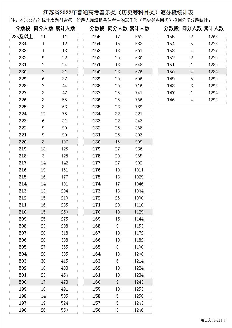 江苏省2022年普通高考器乐类（历史等科目类）逐分段统计表1.JPG
