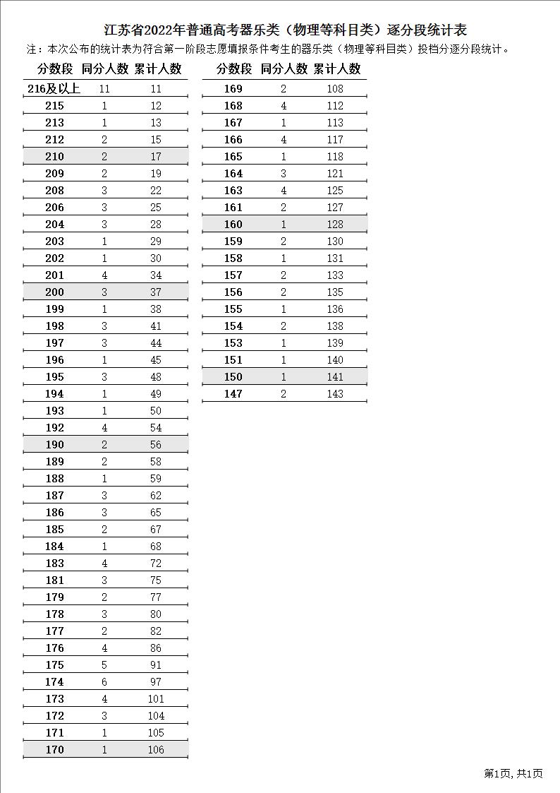 江苏省2022年普通高考器乐类（物理等科目类）逐分段统计表1.JPG