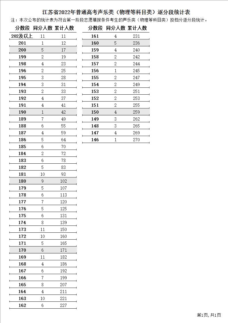 江苏省2022年普通高考声乐类（物理等科目类）逐分段统计表1.JPG
