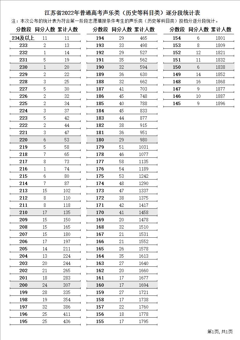 江苏省2022年普通高考声乐类（历史等科目类）逐分段统计表1.JPG