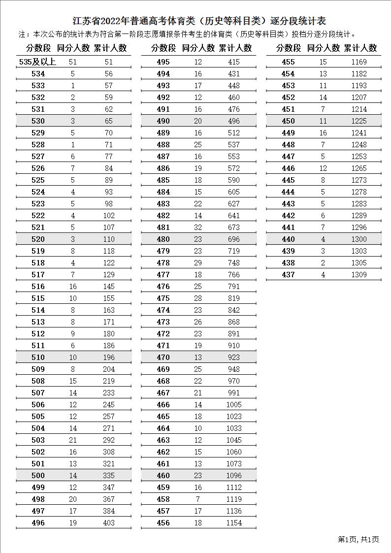 江苏省2022年普通高考体育类（历史等科目类）逐分段统计表1.JPG