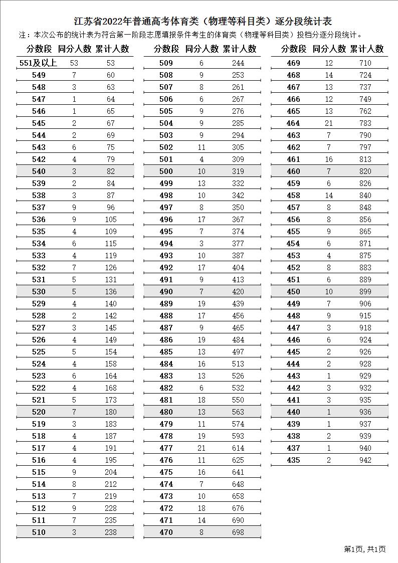 江苏省2022年普通高考体育类（物理等科目类）逐分段统计表1.JPG