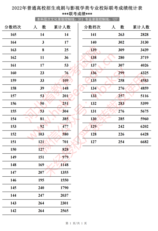 2022河北高考戏剧与影视学类一分一段表 成绩排名查询