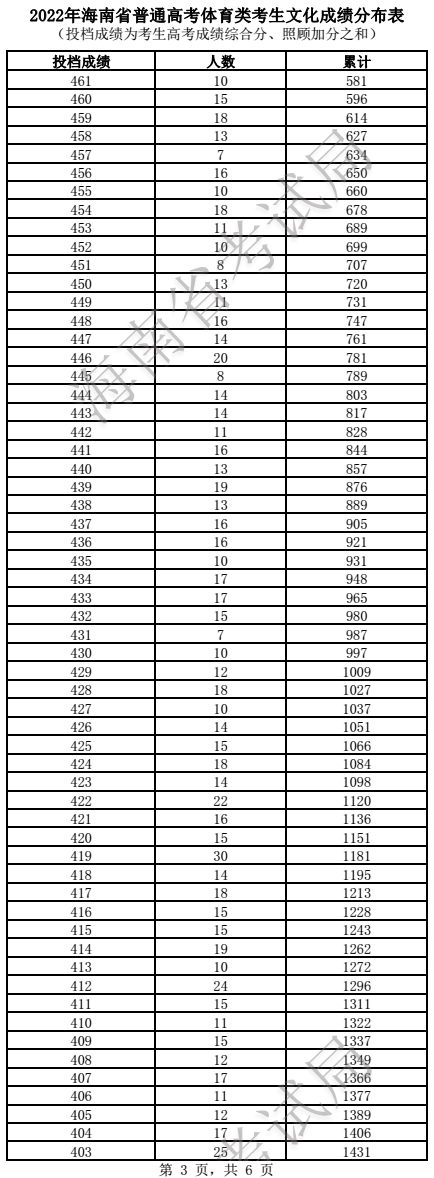 2022海南高考体育类一分一段表 成绩排名查询
