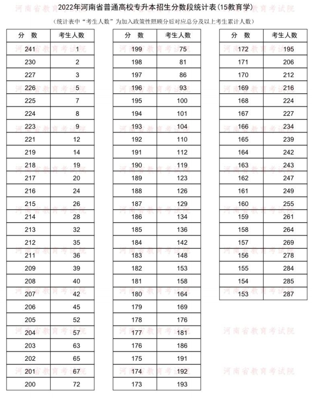 2022河南专升本教育学一分一段表 成绩排名查询