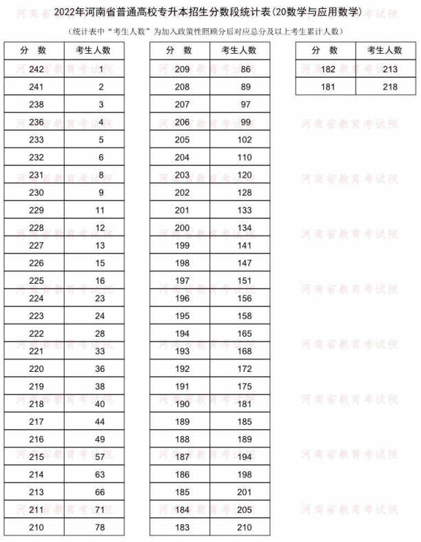 2022河南专升本数学与应用数学一分一段表 成绩排名查询